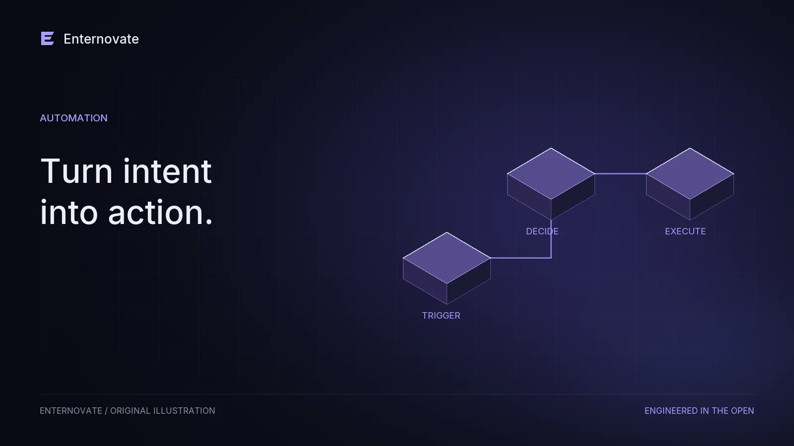 An abstract routed workflow connecting trigger, decision and execution nodes.